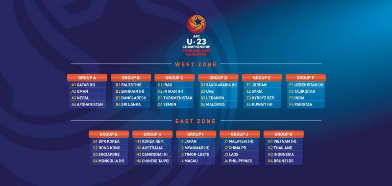The journey to the AFC U23 Championship Thailand 2020 Qualifiers has ...
