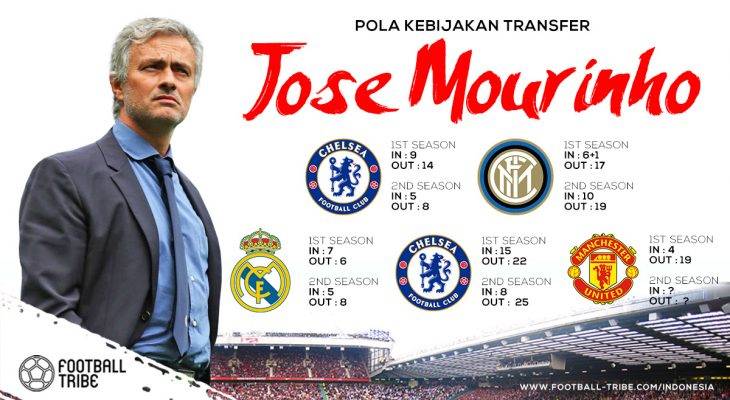 Pola Transfer Musim Kedua Jose Mourinho