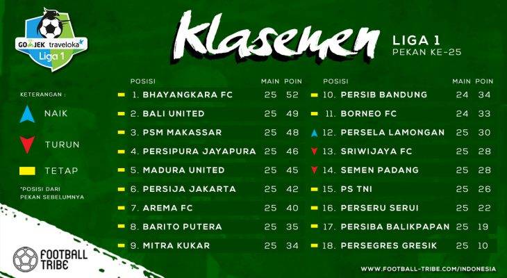 Klasemen, Jadwal, dan Peta Persaingan Liga 1 Pekan ke-26