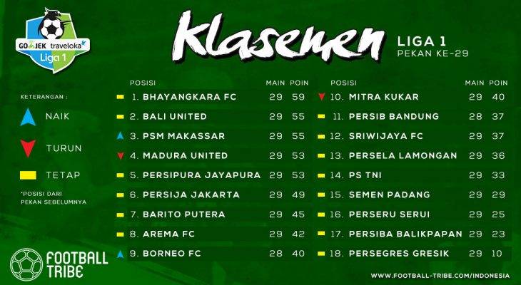 Klasemen, Jadwal, dan Peta Persaingan Liga 1 Pekan ke-30