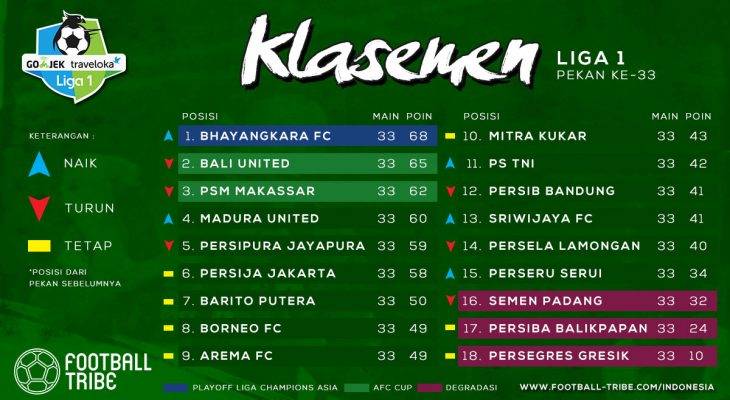 Klasemen, Jadwal, dan Peta Persaingan Liga 1 Pekan ke-34