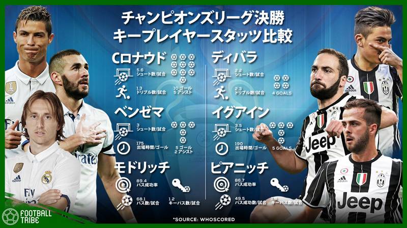 Cロナウド対ディバラ ユーベ対レアルのcl決勝を彩る注目の対決3選 Football Tribe Japan