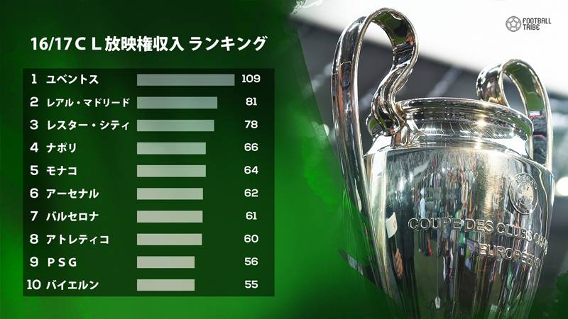 16 17チャンピオンズリーグで最も稼いだ10クラブは 収入の仕組みも解説 Football Tribe Japan