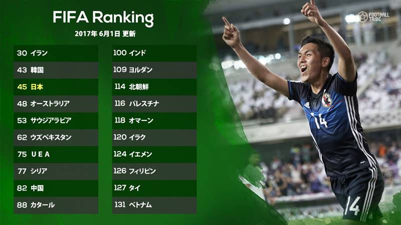最新fifaランク発表 ブラジルが首位維持 日本は韓国に次ぐアジア3位 Football Tribe Japan