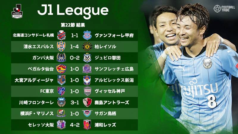 川崎f 首位鹿島に3発完勝 横浜fmが鳥栖下し3位維持 J1リーグ結果 順位表 Football Tribe Japan