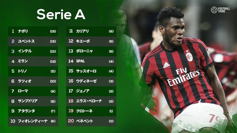 ユーべ ミランが揃って勝利 ここまで2勝2分のレアルの結果はいかに 欧州サッカー結果 順位表 ページ 2 4 Football Tribe Japan