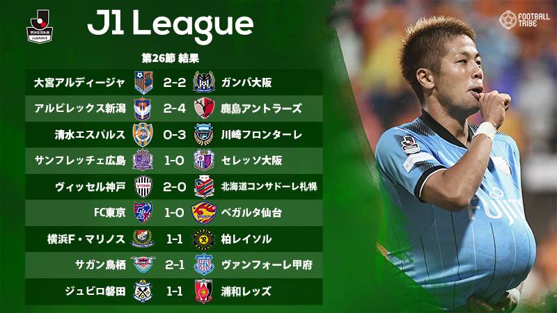 首位独走の鹿島は新潟と激突 7位浮上を目指す浦和は磐田との一戦 J1リーグ結果 順位表 Football Tribe Japan