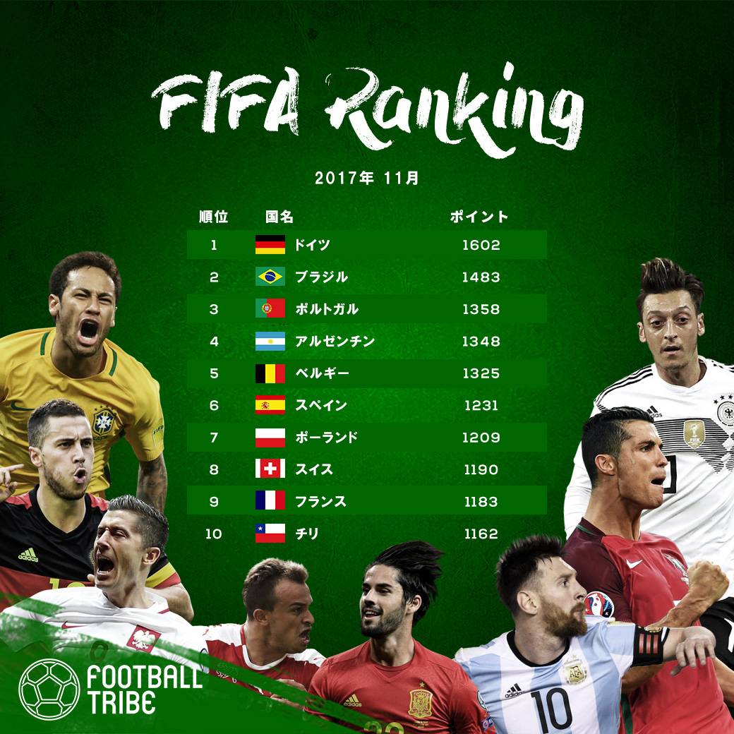 最新FIFAランキングが発表。ドイツが首位。日本は順位を大きく下げて55位に