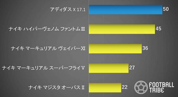 今季のプレミアリーグで最も得点が生まれたスパイクは何製 そして最も得点を生んだスパイクの種類とは Football Tribe Japan