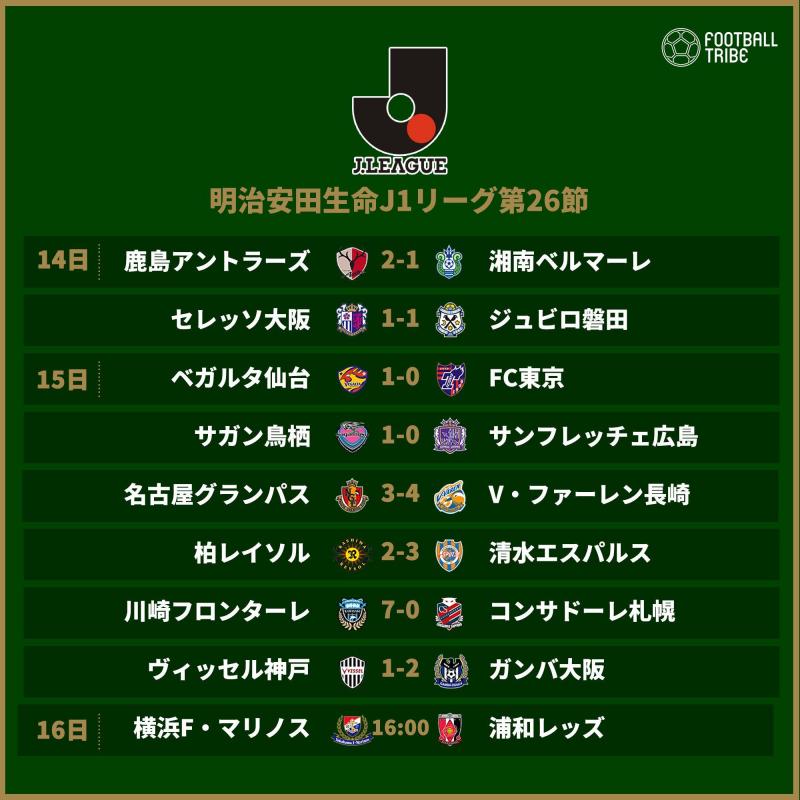 Jリーグ第26節 首位広島が鳥栖に敗戦 関西ダービーはg大阪が逆転勝利 Football Tribe Japan