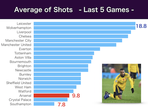アーセナルの不調を裏付けるデータ もう限界 Football Tribe Japan