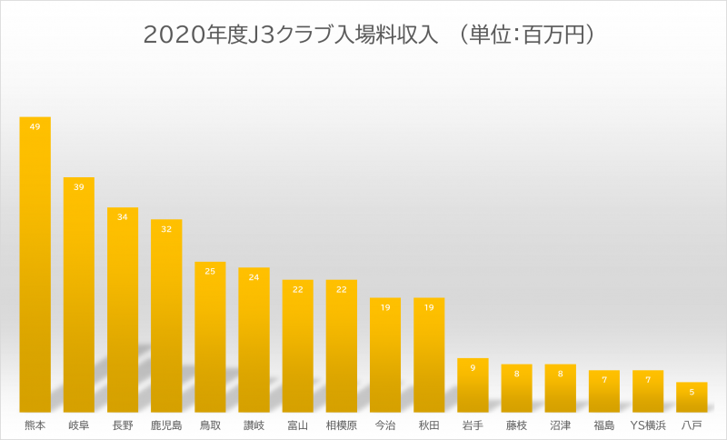 J3クラブ別 決算報告データまとめ 桁違いの赤字を出したのはあのクラブ ページ 2 2 Football Tribe Japan