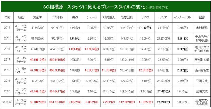 五輪 W杯男 41歳mf稲本潤一 J2相模原と共に上げる復活ののろし Football Tribe Japan