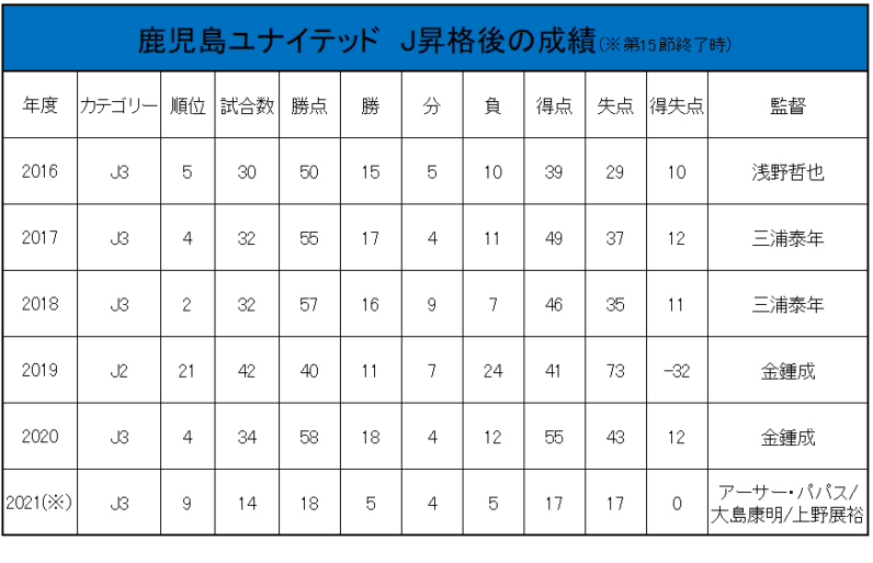 J3鹿児島ユナイテッドに訪れた転機 上野新監督に期待されるレノファの再現 Football Tribe Japan