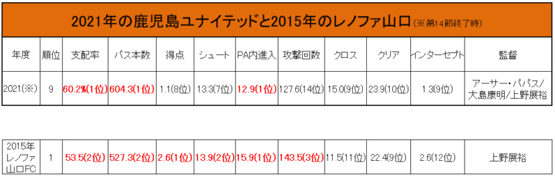 J3鹿児島ユナイテッドに訪れた転機 上野新監督に期待されるレノファの再現 ページ 3 3 Football Tribe Japan