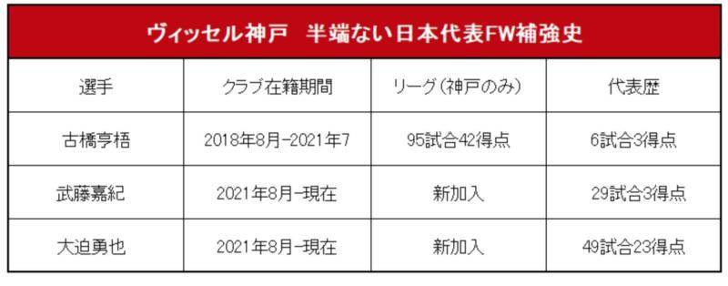 ヴィッセル神戸の半端ない日本代表fw補強史 大迫や武藤だけじゃない カズや大久保も 3ページ目 3ページ中 Football Tribe Japan