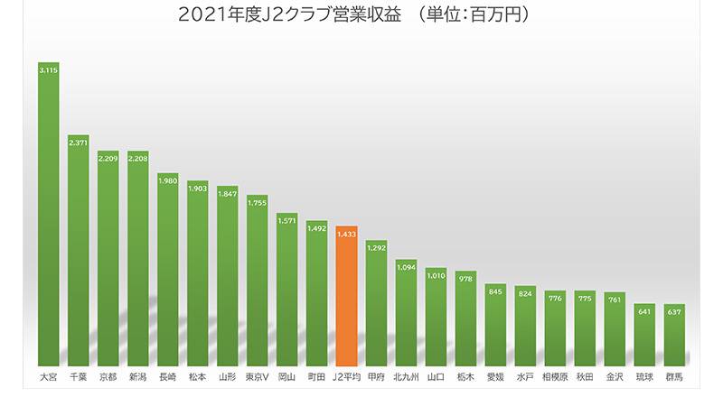 J2クラブ別 21決算報告データまとめ コロナ禍も健全経営クラブ倍増 Football Tribe Japan