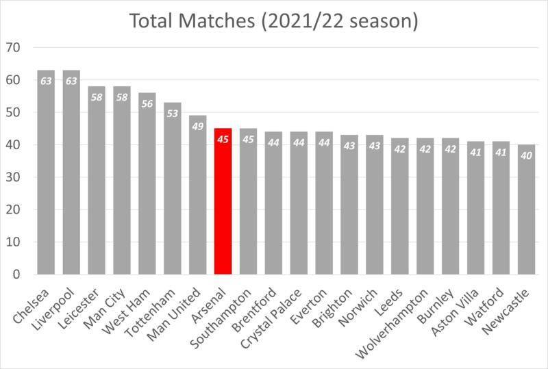 22 23シーズンのアーセナルが安泰とはいえない理由 Football Tribe Japan