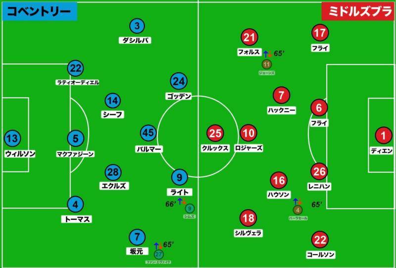 コベントリーVSミドルズブラ 65分のフォーメーション