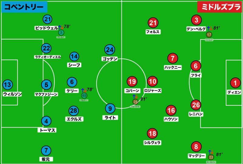 コベントリーVSミドルズブラ 80分以降のフォーメーション
