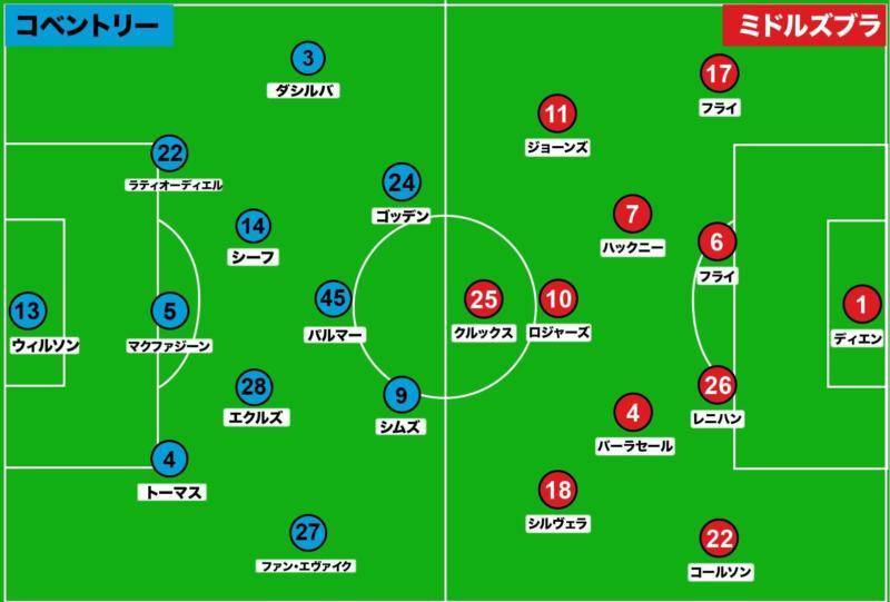 コベントリーVSミドルズブラのスタメン