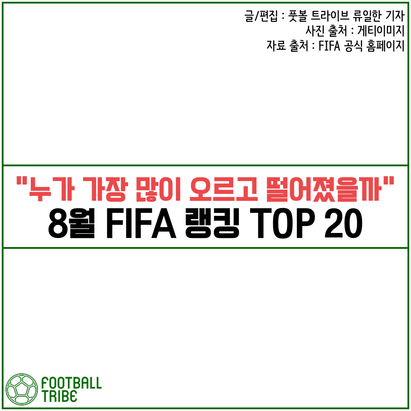 “누가 가장 많이 오르고 떨어졌을까” 8월 FIFA 랭킹 TOP 20