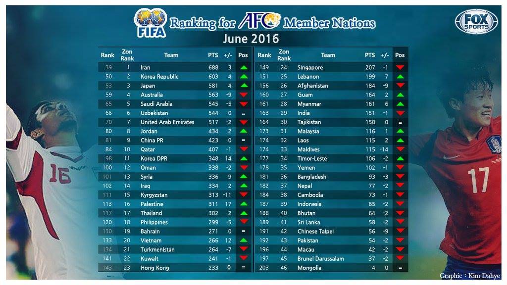 FIFA ranking. FIFA Indonesia. Live FIFA ranking. Jordan Korea.