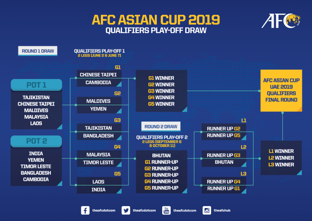 Piala dunia asia kelayakan