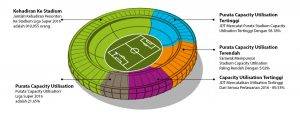 Stadium Capacity Utilisation: Apa Kepentingan Perkara Ini Untuk Sebuah Pasukan Bola Sepak