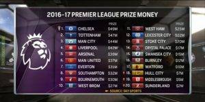 Premier League clubs owing millions in outstanding transfer fees