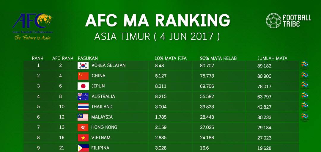 Rasmi: Malaysia Memintas Hong Kong Di Kedudukan 6 AFC MA Ranking