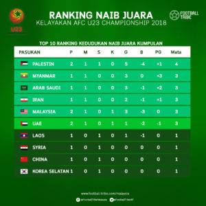 AFC U23: Kedudukan Ranking Top 10 Naib Juara Kumpulan Terbaik