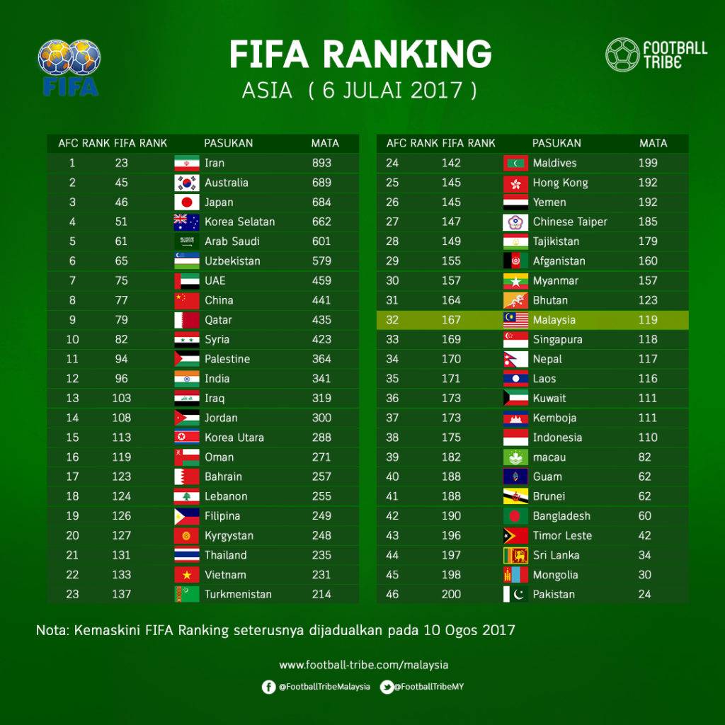 Daftar Ranking Fifa Terbaru