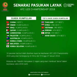 Senarai Pasukan Layak Beraksi Dalam AFC U23 Championship 2018