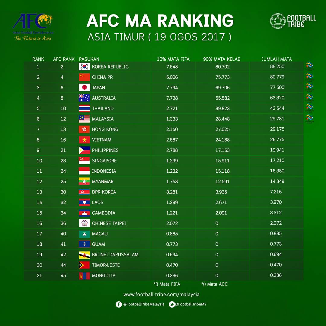 Ранг ФИФА. Рейтинг ФИФА Азия. Тирелл Малайзия ФИФА рейтинг.