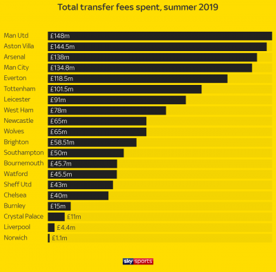 Only ‘three clubs in the Premier League’ able to spend in summer transfer window