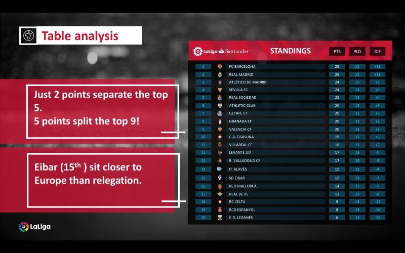 Laliga Is Most Competitive League In Europe Football Tribe Malaysia