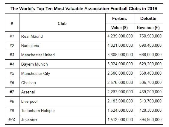 Top 10 Most Valuable Football Leagues in 2019 - Football Tribe