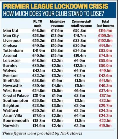 How much each EPL club will lose