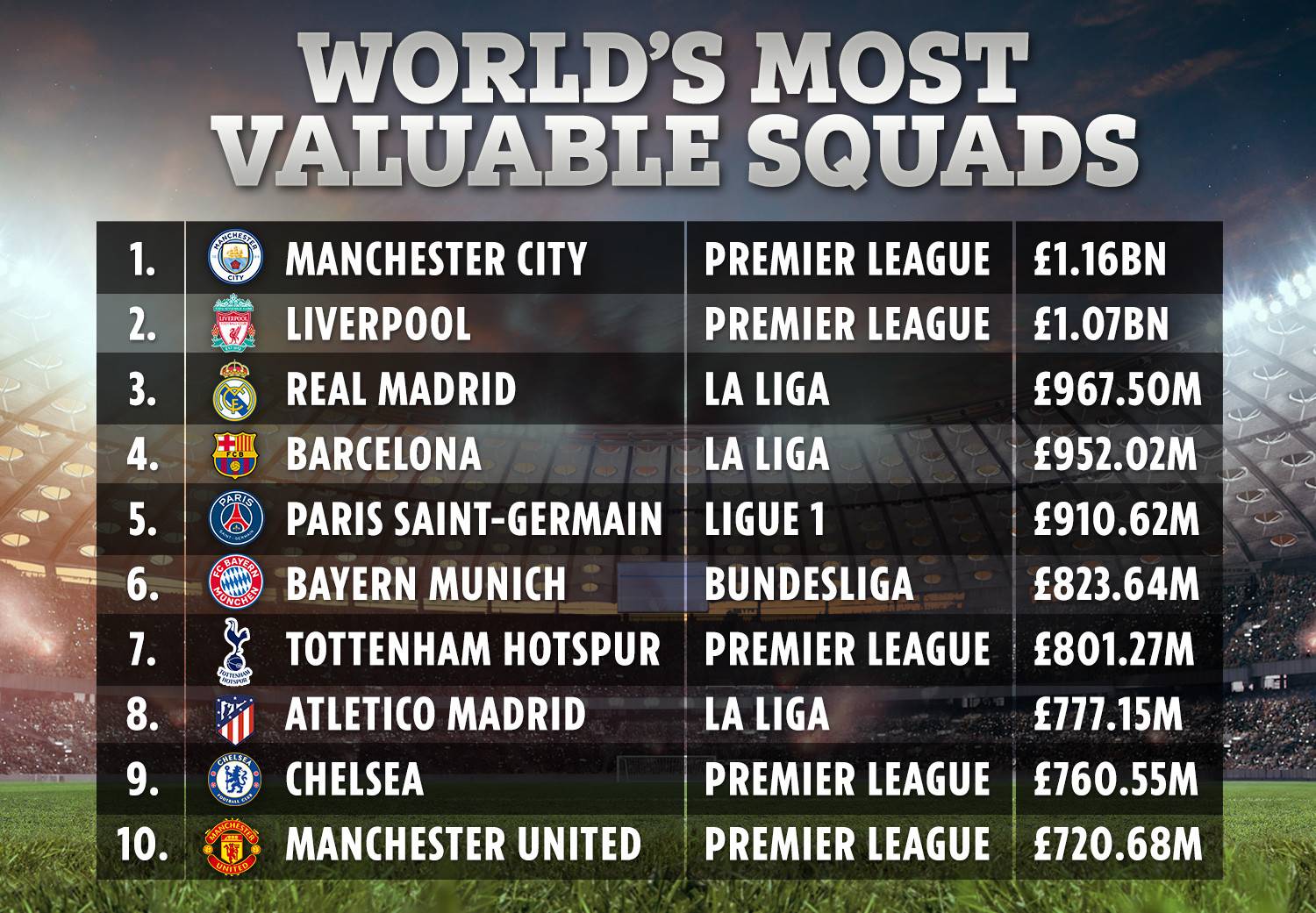 World’s Most Valuable Teams Football Tribe Malaysia