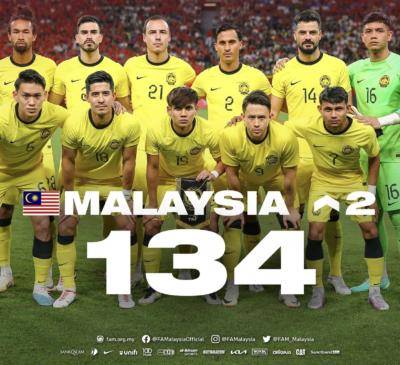 Malaysia kini nombor 134 dunia