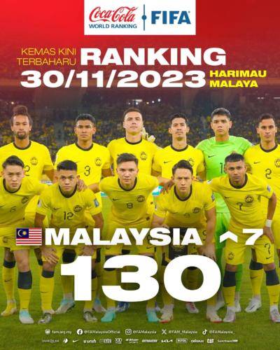 Malaysia lonjak ke tangga 130 ranking FIFA