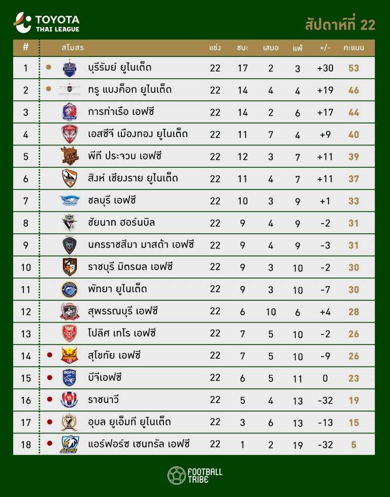 ตารางคะแนนไทยลีก - ฟุตบอลไทรบ์ ประเทศไทย