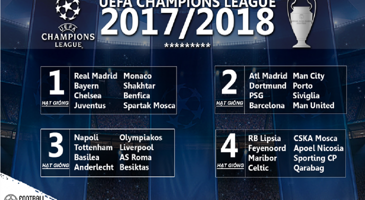 Điểm qua 8 đội hạt giống tại vòng bảng UEFA Champions League 17/18